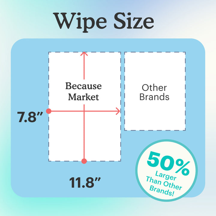 Size chart of Because wipes compared to other brands with text "50% larger than other brands!" on light blue background.