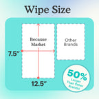 Comparison chart showing wipe size with Because Market wipes being 50% larger than other brands.