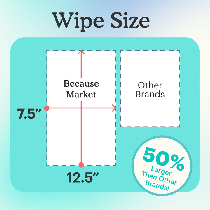 Comparison chart showing wipe size with Because Market wipes being 50% larger than other brands.