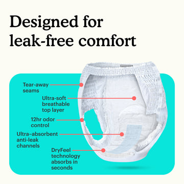 Diagram of overnight underwear for women with soft cloth like top layer, tear away seams, reinforced leak guards, dual absorption core, breathable fabric, and latex free for sensitive skin