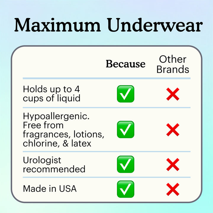 Comparison chart of 'Because Maximum Underwear' features with other brands on a light blue background.