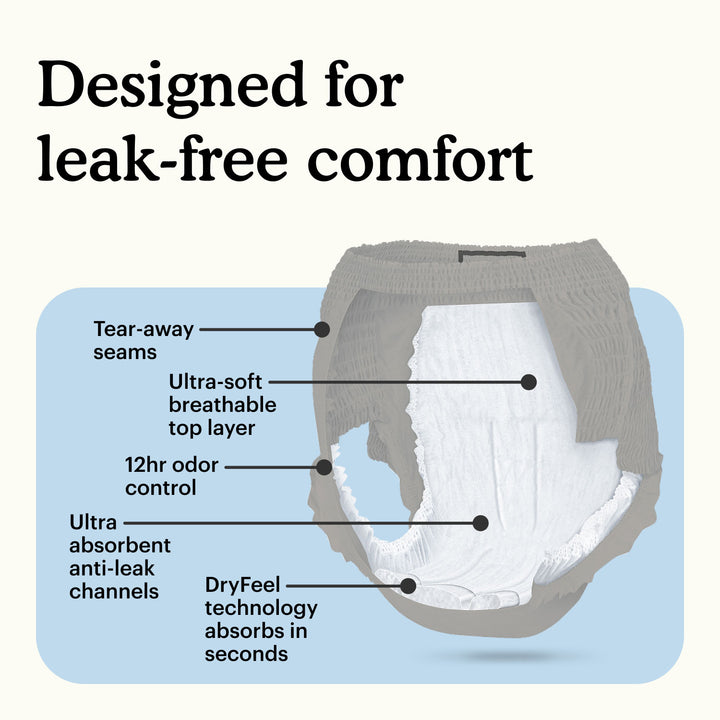 Diagram of overnight underwear for women with soft cloth like top layer, tear away seams, reinforced leak guards, dual absorption core, breathable fabric, and latex free for sensitive skin