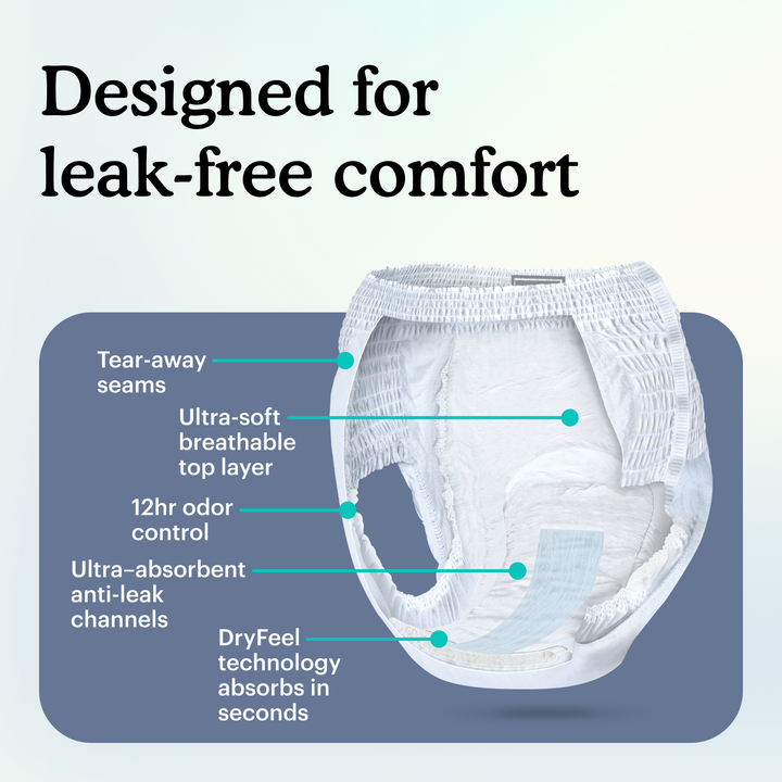 Diagram of overnight underwear with soft cloth like top layer, tear away seams, reinforced leak guards, dual absorption core, breathable fabric, and latex free for sensitive skin