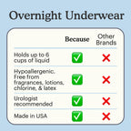 Comparison chart of Because overnight underwear features with green checkmarks and red crosses on a blue background.