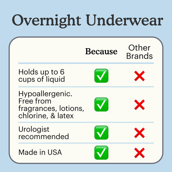 Comparison chart of Because overnight underwear features with green checkmarks and red crosses on a blue background.