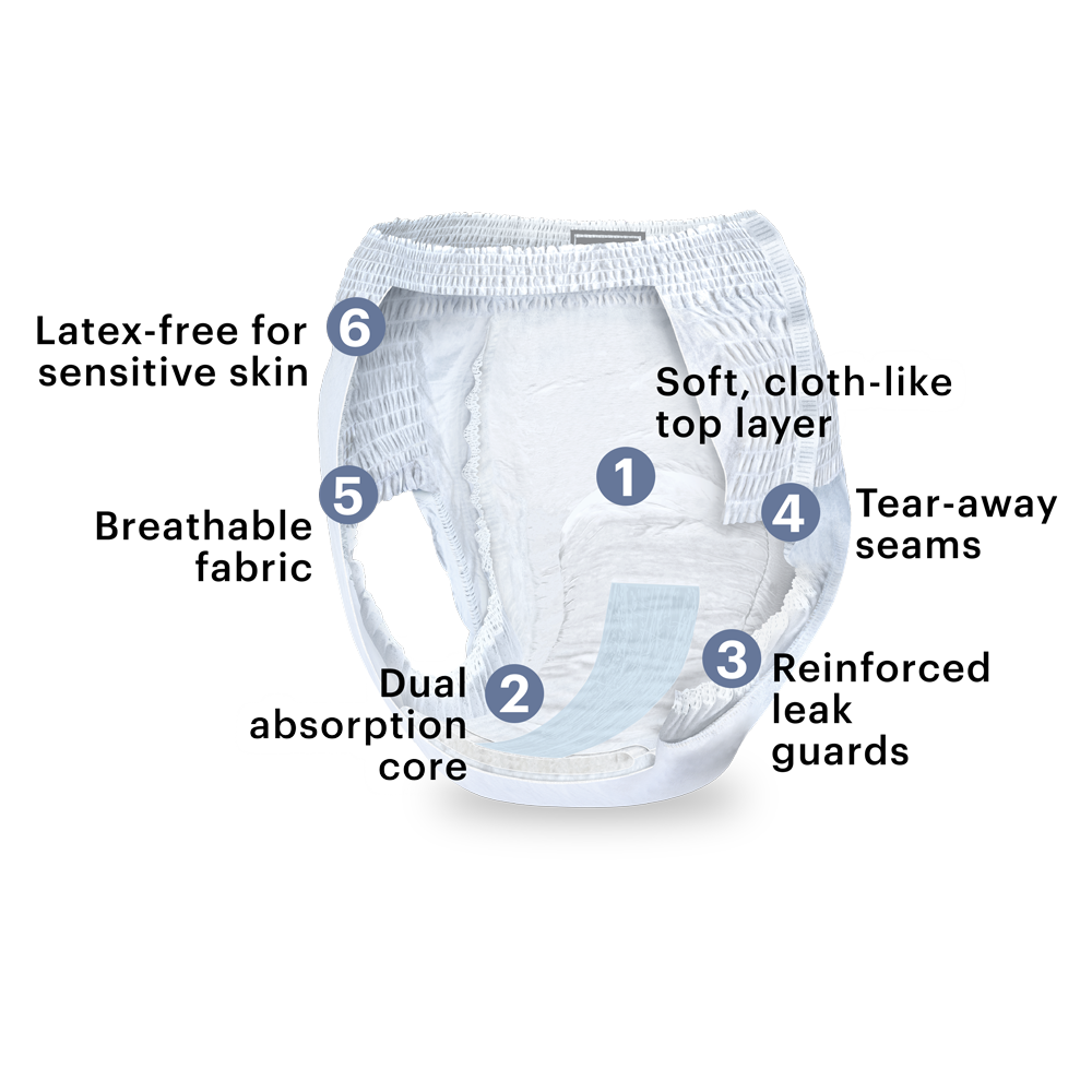 Diagram of overnight underwear for women with soft cloth like top layer, tear away seams, reinforced leak guards, dual absorption core, breathable fabric, and latex free for sensitive skin