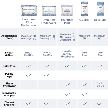 Types of underwear, absorbencies, length & sizes, Latex-free, pull up style, fits in underwear, individually wrapped, discreet shipping chart